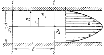 Схема для рассмотрения ламинарного потока.