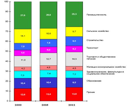 Распределение численности занятого населения по отраслям экономики в Республике Беларусь в 2012 году.