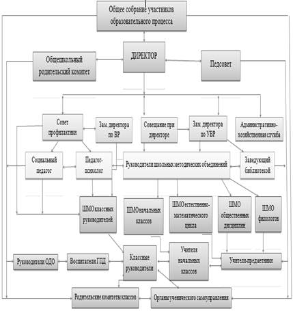 Схема структуры управления МБОУ «СОШ №172».