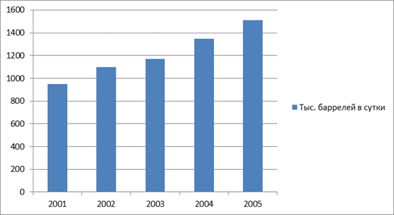 Динамика добычи нефти компанией ТНК(2001;2002) и ТНК в составе ТНК-ВР(2003;2005) в года, предшествующие и последующие после слияния.