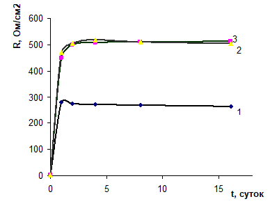 Кривые поляризационного сопротивления латунного электрода в фоновом растворе (Ф-1) (1); в присутствии 30 мг/л растворов ингибиторов.