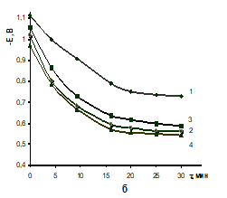 Хронопотенциометрические кривые латунного электрода в фоновом растворе Ф-1 (1); в присутствии ингибиторов.