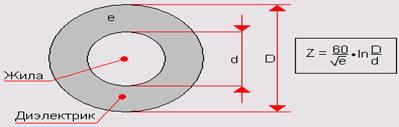 Расчет величины волнового сопротивления коаксиального кабеля где е — диэлектрическая постоянная, d — диаметр центрального провода, a D — внутренний диаметр экрана.