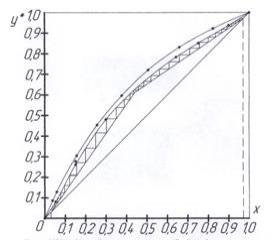 Определение числа действительных тарелок бензольно-толуольной смеси при флегмовом числе R=2.12.