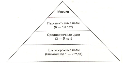 Пирамида целей организации.