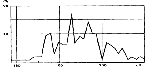 Полигон частот по результатам 160 измерений пробивного напряжения.