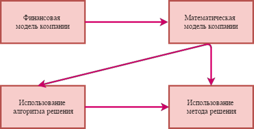 Применение алгоритма в процессе формализации финансовой модели [3].