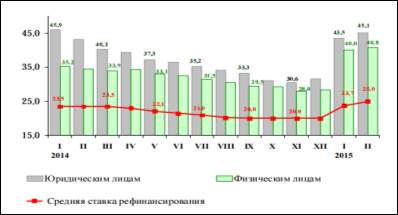 Средние процентные ставки по новым кредитам банков в белорусских рублях и средняя ставка рефинансирования (процентов годовых).