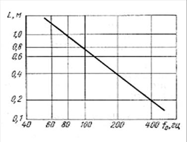 Зависимость между нижней граничной частотой измерений f и толщиной звукопоглощающего покрытия L.