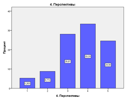 Диаграмма распределения респондентов по уровню жизненных перспектив. Средний уровень 3,6.
