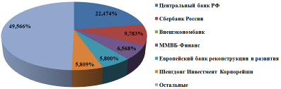 Крупнейшие акционеры Московской биржи.