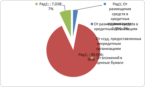 Структура доходов ОАО Банк «Промсвязьбанк» за 1.10.2009, %.