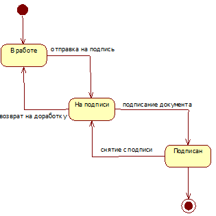 Диаграмма состояний, описывающая последовательность состояний ЖЦ документа в учреждении.
