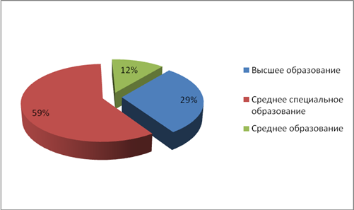 Структура ОАО «ЮТК» г. Ахтубинск по уровню образования.
