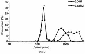 представляет собой график, иллюстрирующий влияние молярности раствора сахарозы на распределение размеров ФХ:ХОЛ липосом, включающих FITC-альбумин.