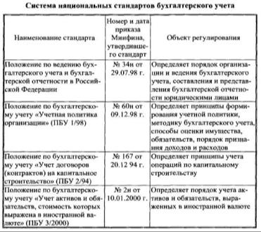 Система нормативного регулирования бухгалтерского учета в России.