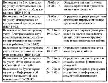 Система нормативного регулирования бухгалтерского учета в России.