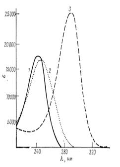 УФ - Спектры ненасыщенных 3 - кетостероидов в метаноле.