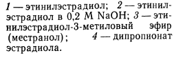 Рис. 7. УФ-Спектры стероидов, содержащих фенольное кольцо А [(растворитель - смесь метанола с водой (4:1)].