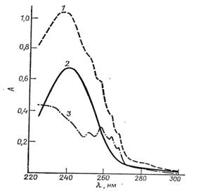 УФ - спектры метанольных экстрактов масляных препаратов для инъекций, содержащих прогестерон и бензоат эстрадиола.