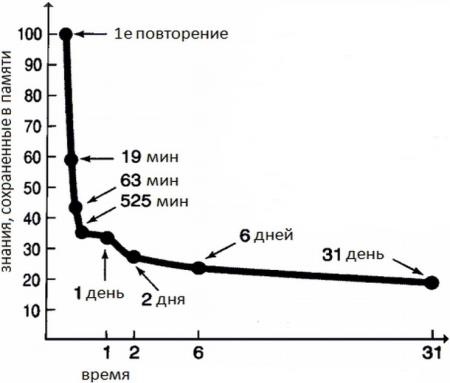 Кривая Эббингауза.