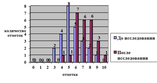 Сравнительный анализ результатов нулевого и контрольного срезов, проведенных в процессе исследования в 8 «А» классе.