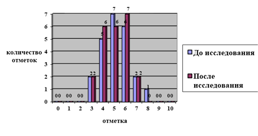 Сравнительный анализ результатов нулевого и контрольного срезов, проведенных в процессе исследования в 8 «Б» классе.