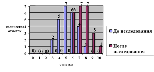 Сравнительный анализ результатов нулевого и контрольного срезов, проведенных в процессе исследования в 9 «А» классе.