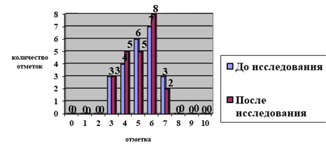 Сравнительный анализ результатов контрольных срезов, проведенных в процессе исследования в 9 «Б» классе.