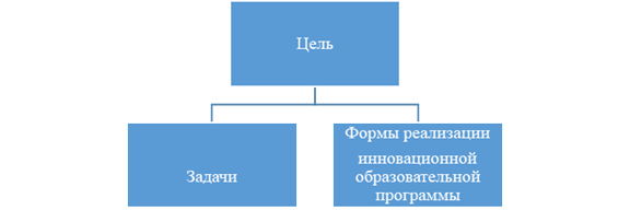 Структура инновационной деятельность в РИЗП.