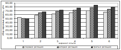 Сбор зерновых единиц за ротацию севооборота в зависимости от систем удобрения, ц/га.