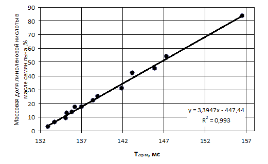Градуировочный график для определения массовой доли линоленовой кислоты в масле семян льна при температуре 23°С.