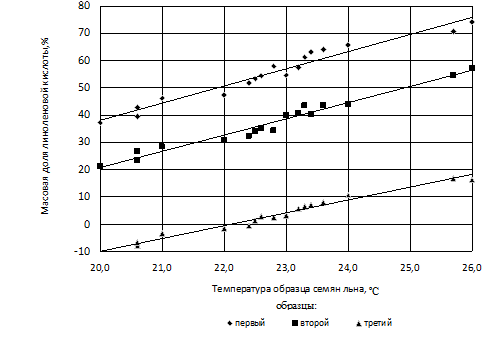 Изменение измеренного значения массовой доли линоленовой кислоты в зависимости от температуры анализируемого образца семян льна.