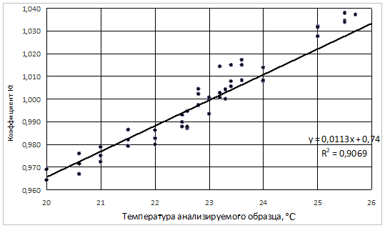 Зависимость между температурой анализируемых семян льна с различной массовой долей линоленовой кислоты и коэффициентом Кt.