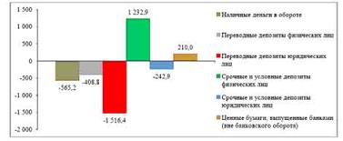 Изменение показателей денежной массы за январь 2012 г. (млрд. руб.).