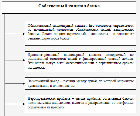 Основные элементы собственного капитала КБ.