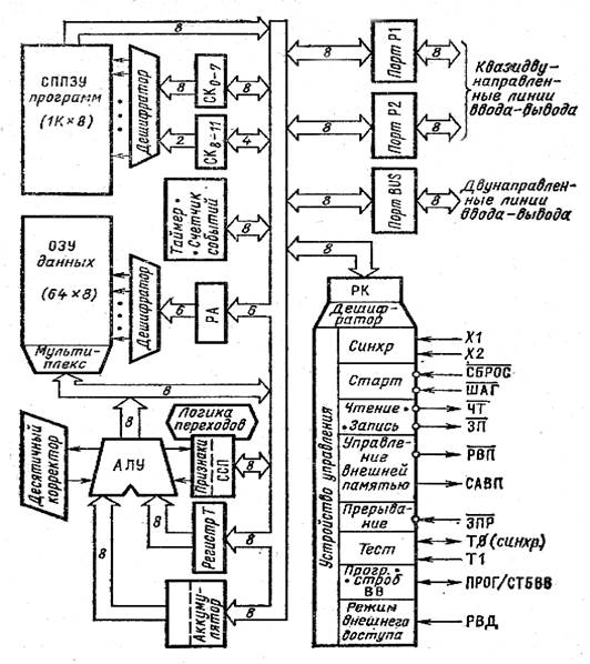 Структура микроконтроллера К1816ВЕ48.