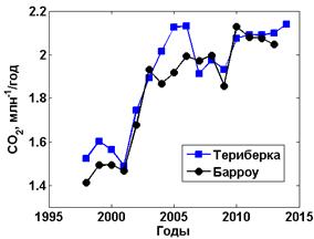 Озоновый слой. Особенности климата на территории Российской Федерации за 2014 год.