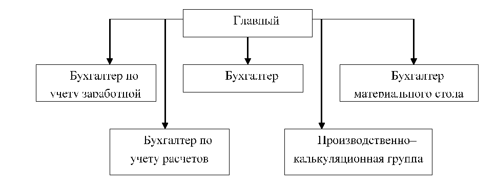 организационная структура бухгалтерии.