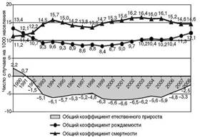 Динамика показателей естественного движения населения Казастане (1990;2008).