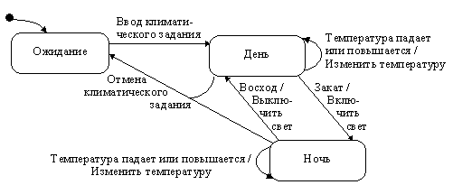 Диаграмма состояний для объекта класса Controller.