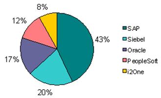 Доходы от продажи лицензий на мировом рынке пятерки компаний-лидеров, 2010.