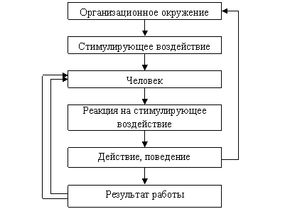 Блок-схема процесса «Закупка сырья».