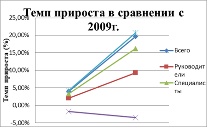 Темп прироста персонала за 2010, 2011 года в сравнении с 2009г.