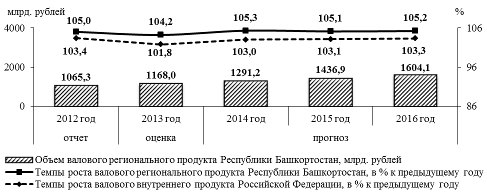 Динамика валового регионального продукта Республики Башкортостан и валового внутреннего продукта Российской Федерации.