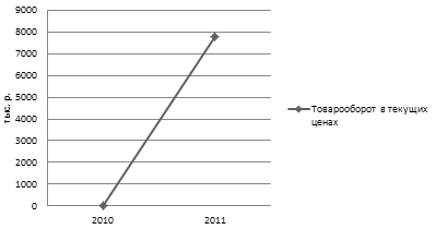 Динамика роста товарооборота в текущих ценах ООО «Дальамо» за 2010;2011 гг.