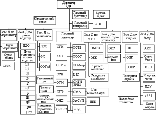 Типовая организационная структура управления предприятием (фирмой) (органограмма).