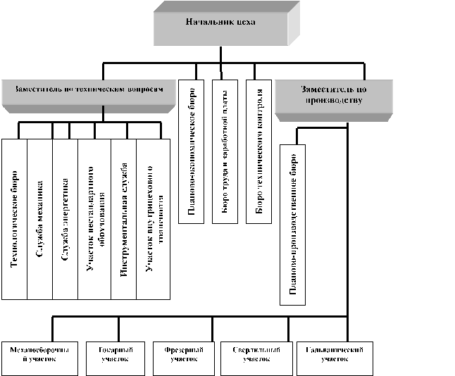 Организационная структура управления цехом (пример).