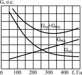 Зависимость массы электроинструмента от частоты питающего тока:GАД - масса электродвигателя;GРЕД - масса редуктора.