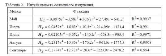 Влияние солнечной радиации на базе полифункциональных гелиосушилок-теплиц в учебном хозяйстве казахского национального аграрного университета.